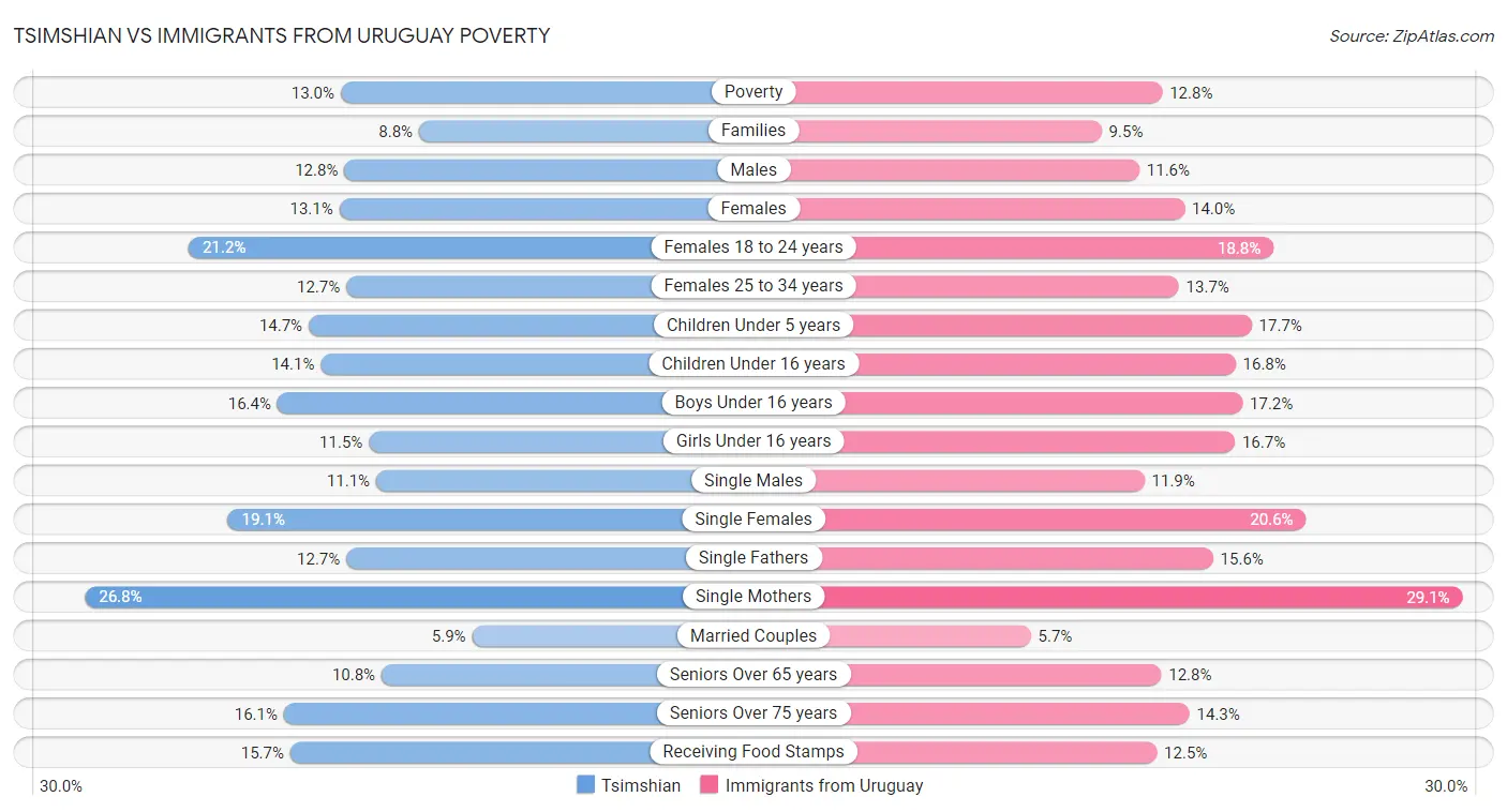 Tsimshian vs Immigrants from Uruguay Poverty