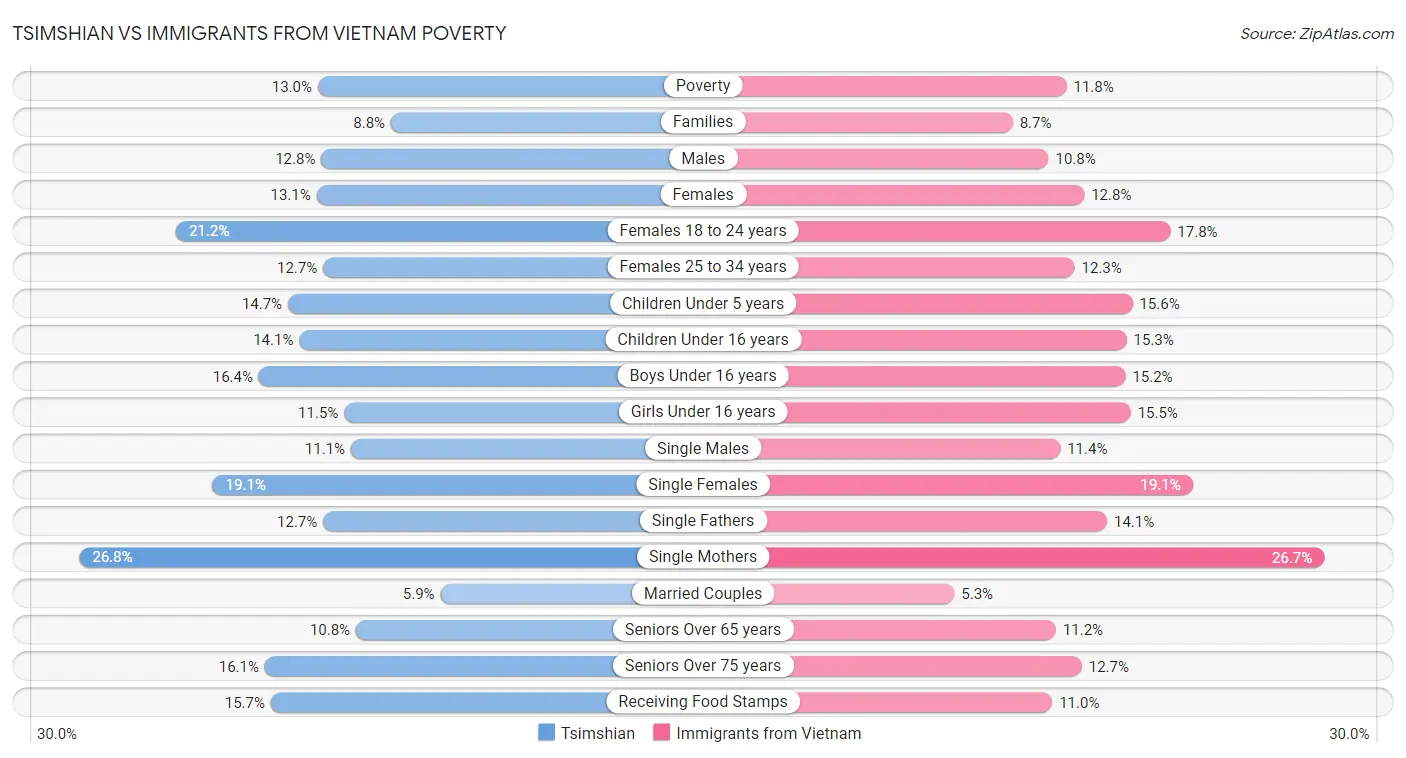 Tsimshian vs Immigrants from Vietnam Poverty