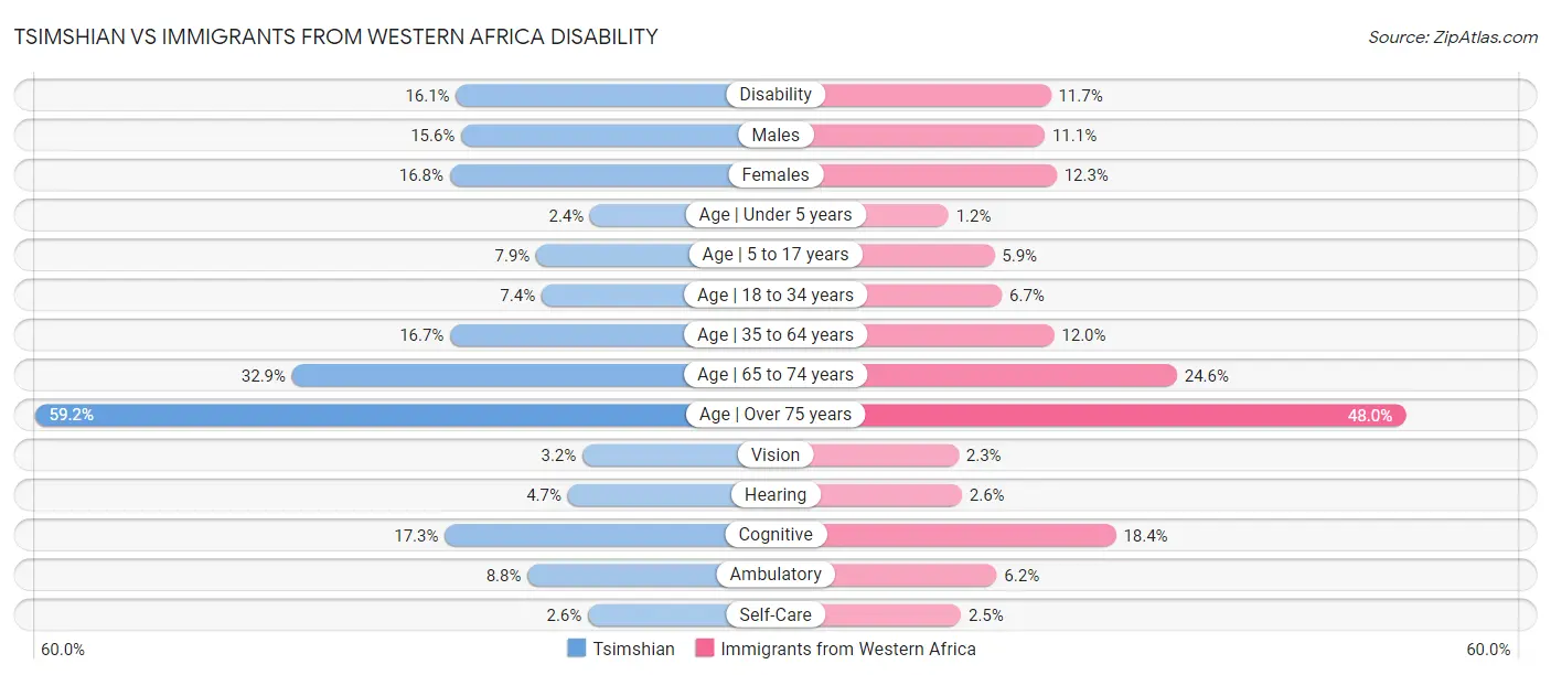 Tsimshian vs Immigrants from Western Africa Disability