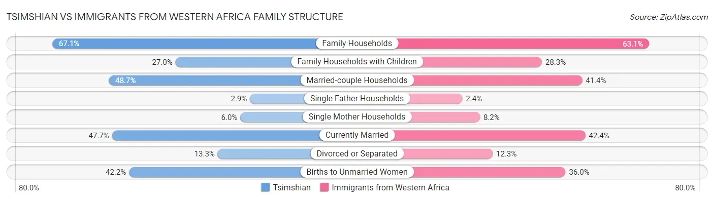 Tsimshian vs Immigrants from Western Africa Family Structure