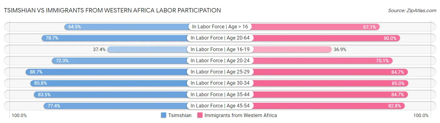 Tsimshian vs Immigrants from Western Africa Labor Participation
