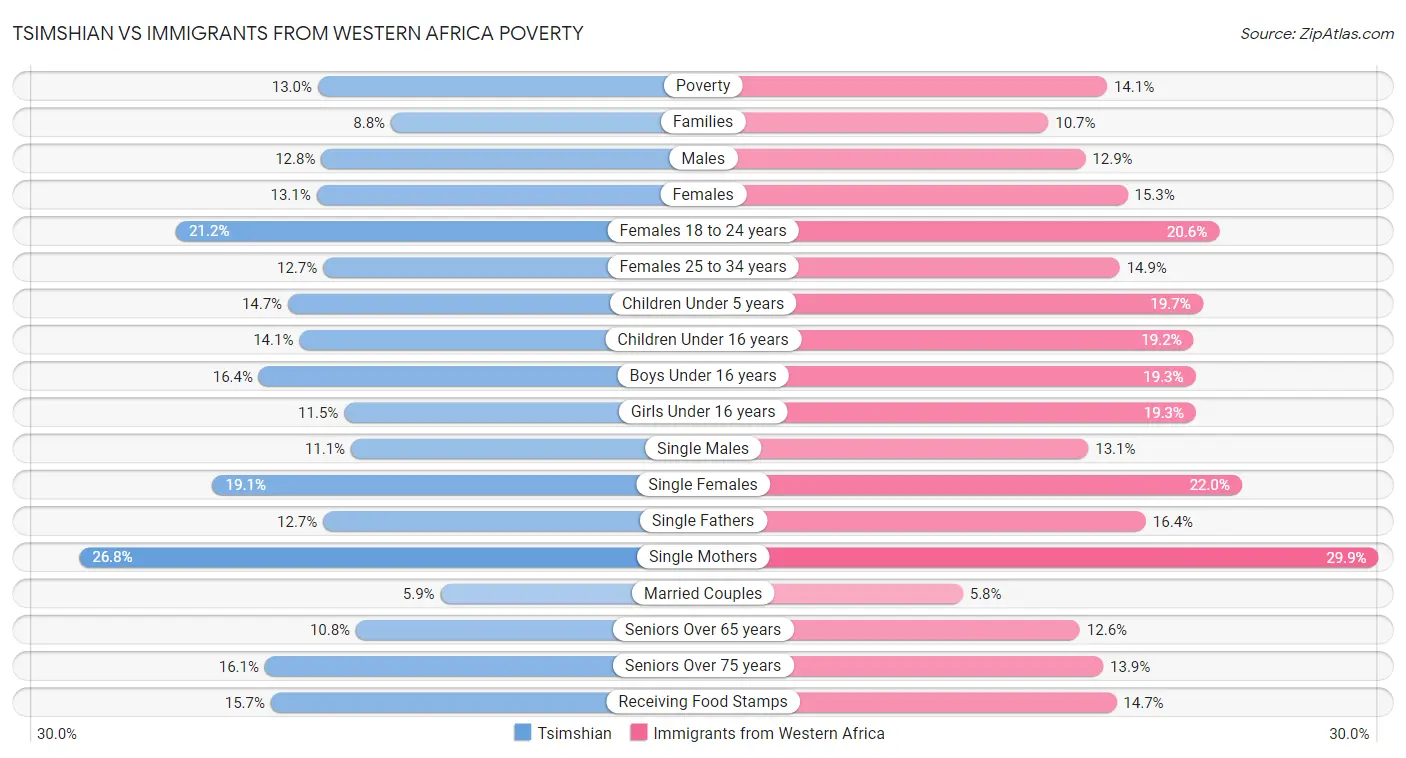 Tsimshian vs Immigrants from Western Africa Poverty
