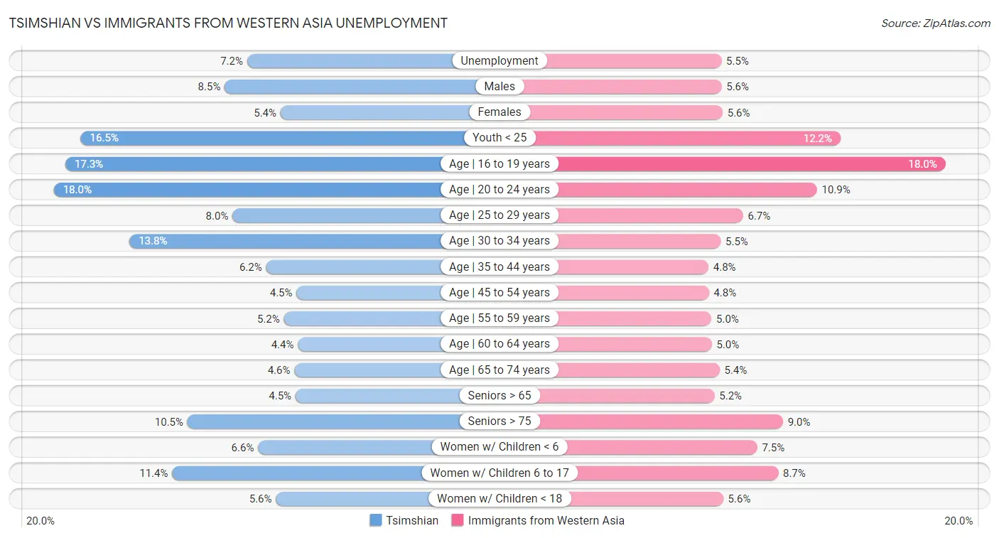 Tsimshian vs Immigrants from Western Asia Unemployment
