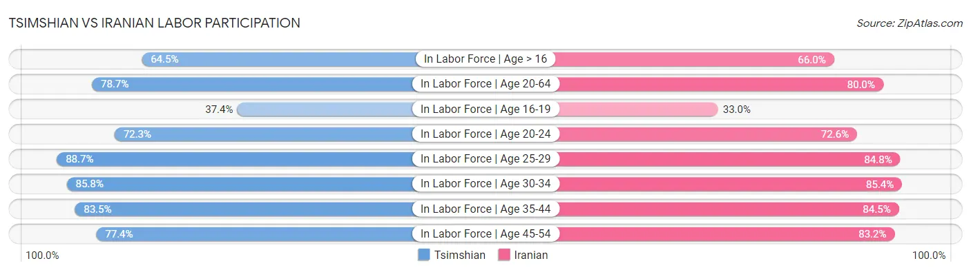 Tsimshian vs Iranian Labor Participation