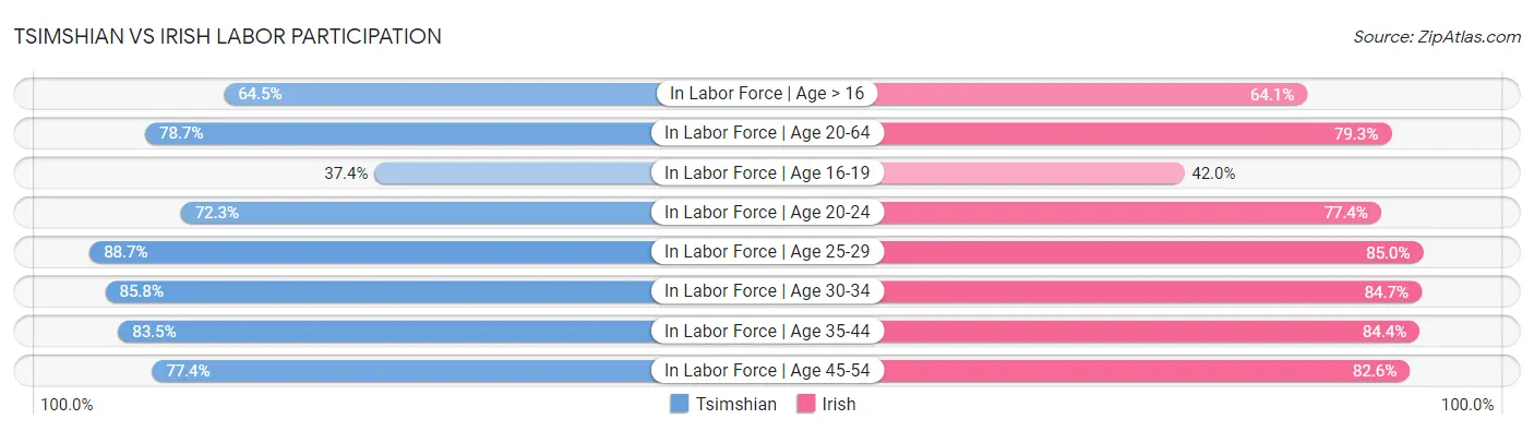 Tsimshian vs Irish Labor Participation