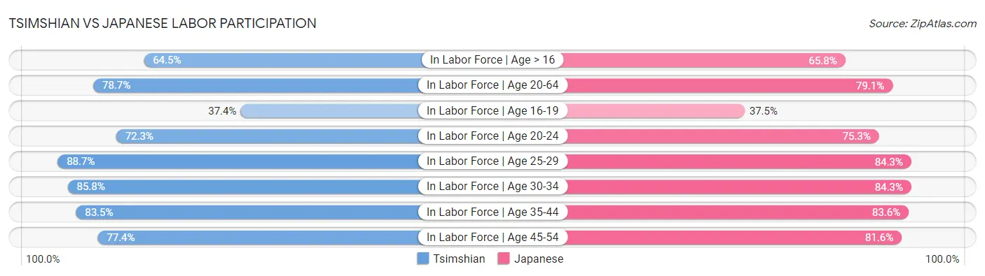 Tsimshian vs Japanese Labor Participation