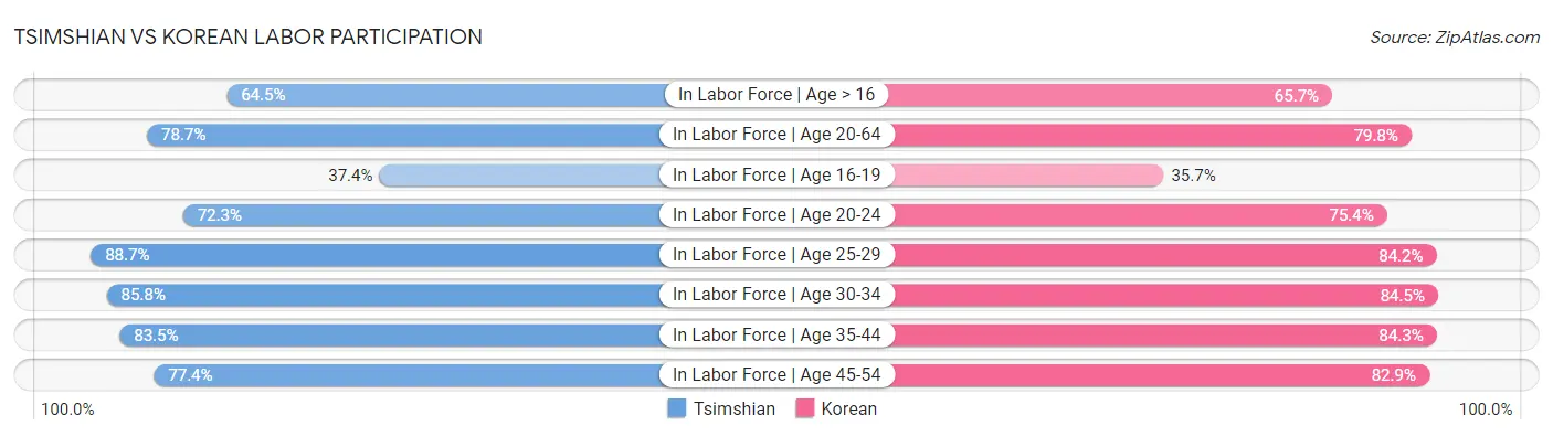 Tsimshian vs Korean Labor Participation
