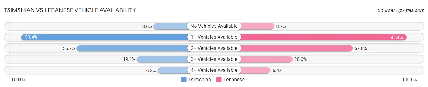 Tsimshian vs Lebanese Vehicle Availability