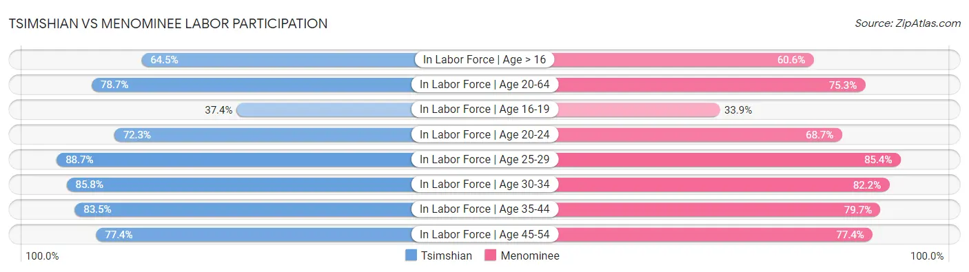 Tsimshian vs Menominee Labor Participation