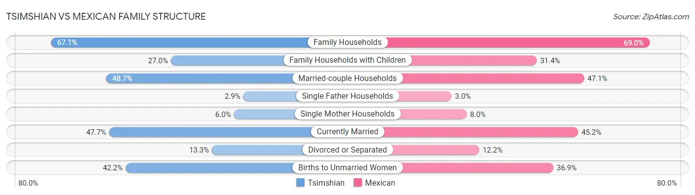 Tsimshian vs Mexican Family Structure