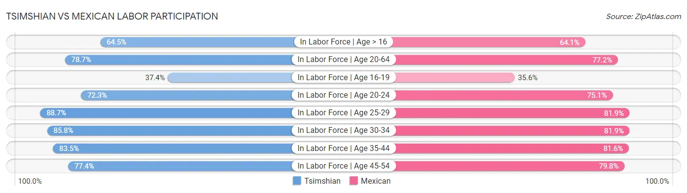 Tsimshian vs Mexican Labor Participation