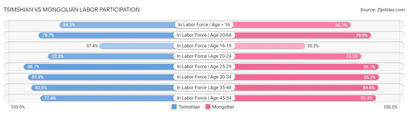 Tsimshian vs Mongolian Labor Participation