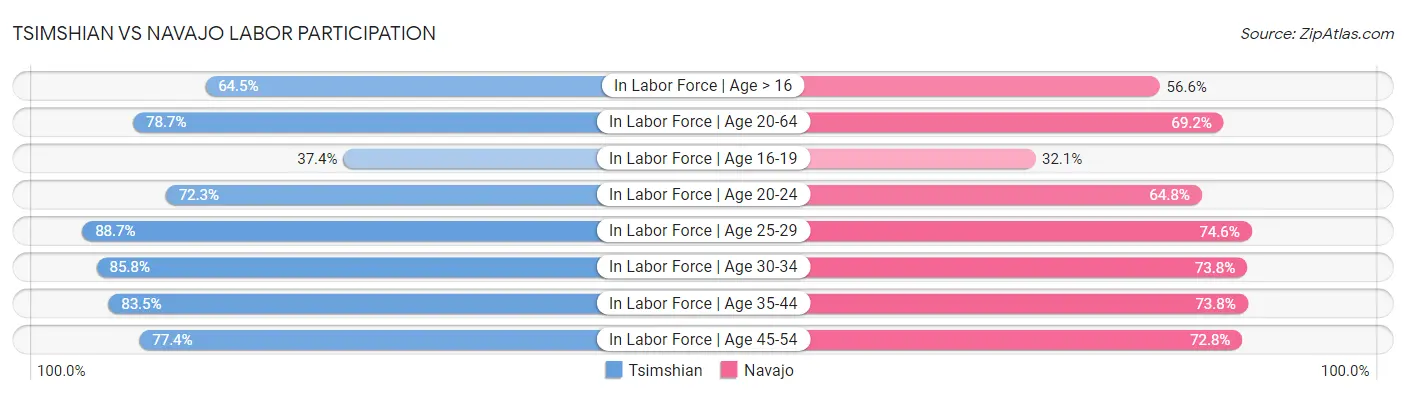 Tsimshian vs Navajo Labor Participation