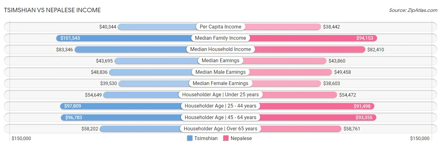 Tsimshian vs Nepalese Income