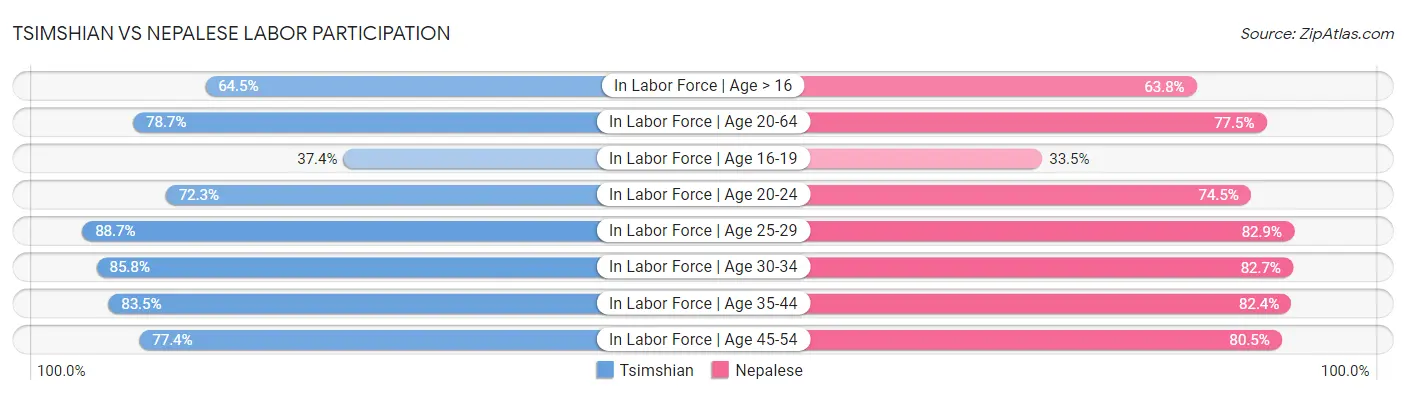 Tsimshian vs Nepalese Labor Participation