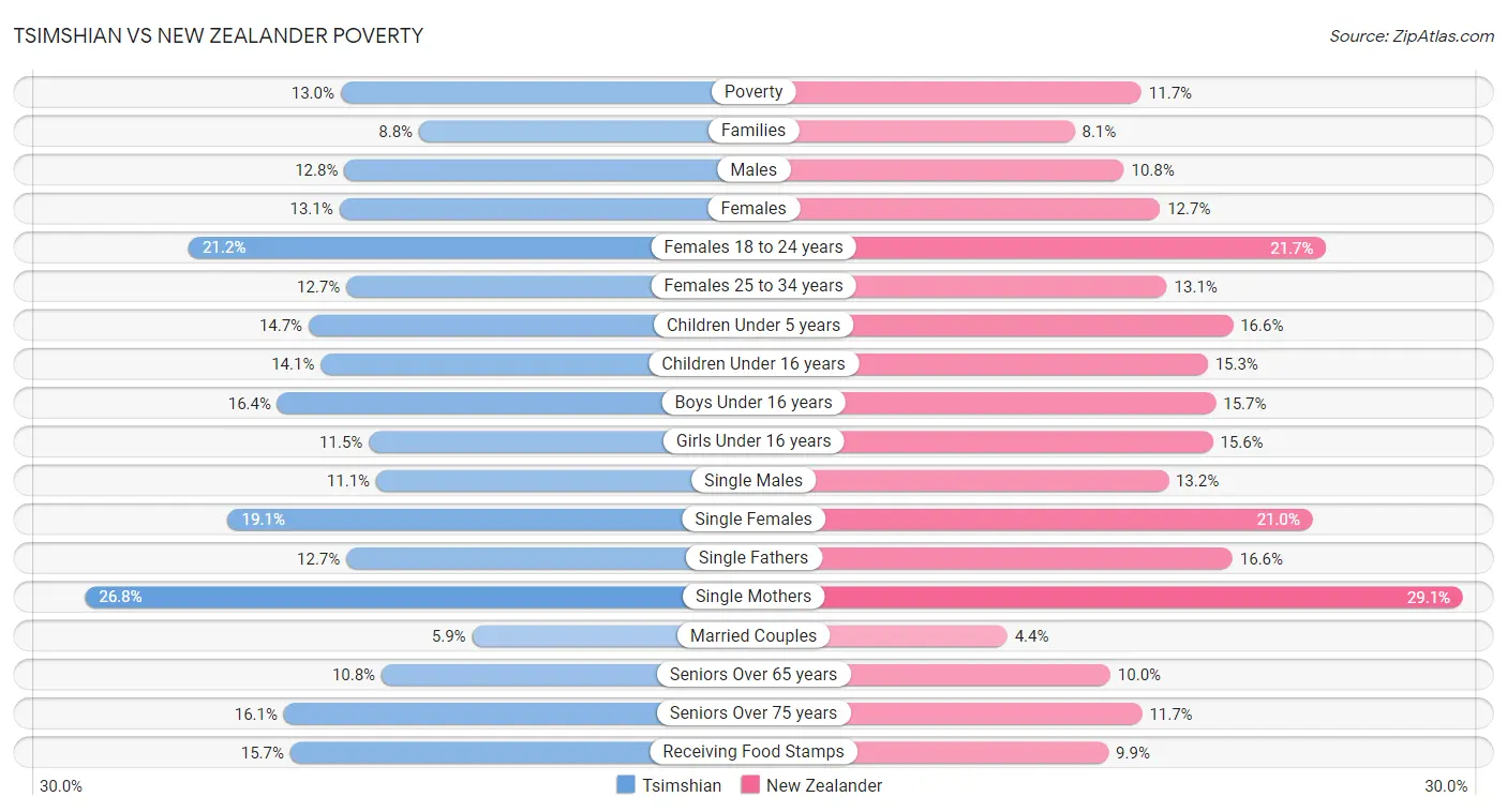 Tsimshian vs New Zealander Poverty