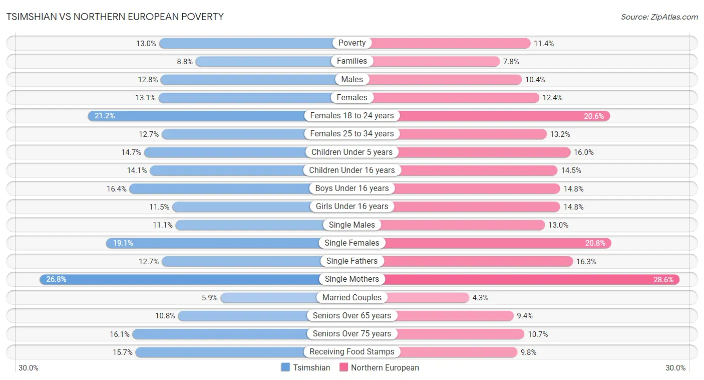 Tsimshian vs Northern European Poverty
