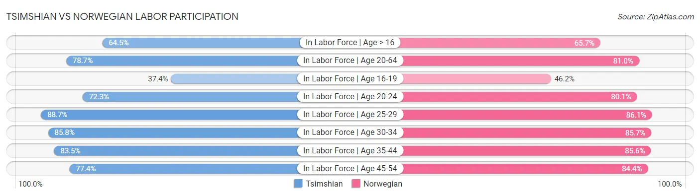 Tsimshian vs Norwegian Labor Participation
