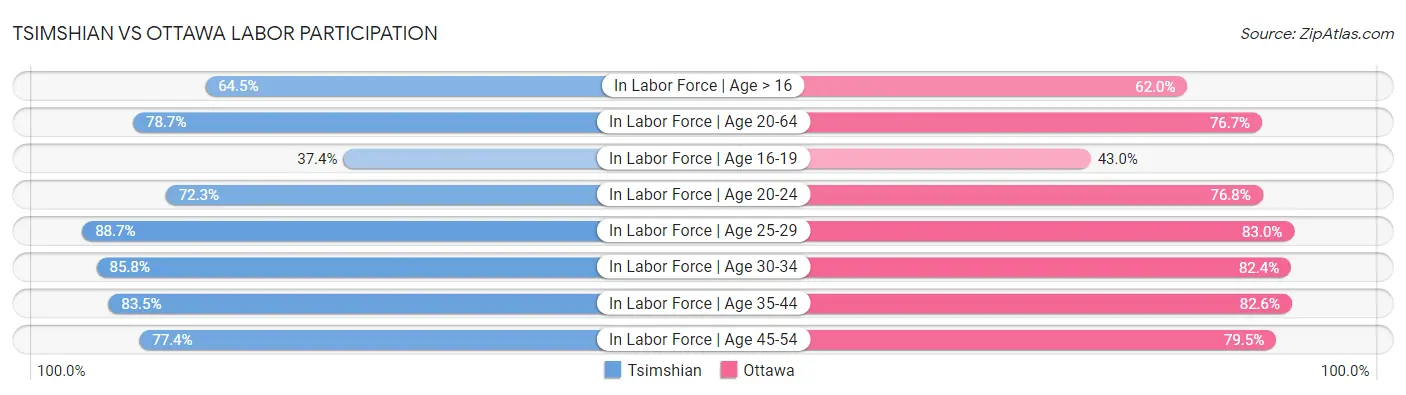 Tsimshian vs Ottawa Labor Participation
