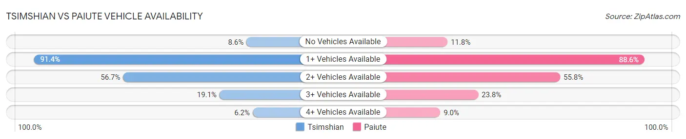 Tsimshian vs Paiute Vehicle Availability