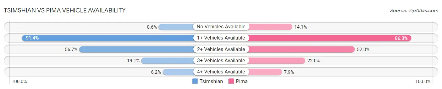 Tsimshian vs Pima Vehicle Availability