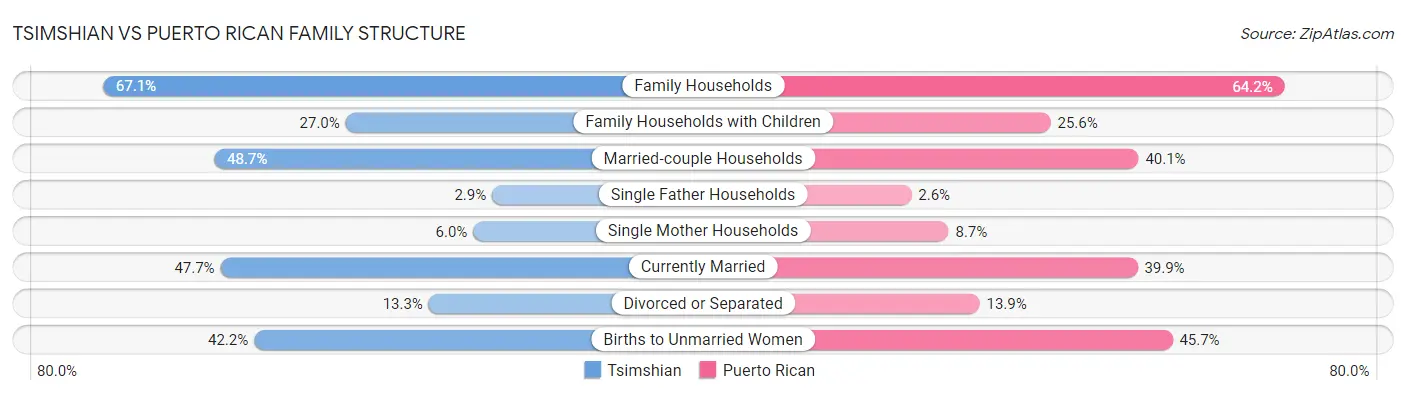 Tsimshian vs Puerto Rican Family Structure