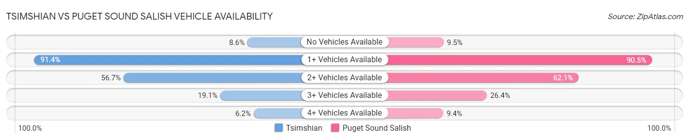 Tsimshian vs Puget Sound Salish Vehicle Availability