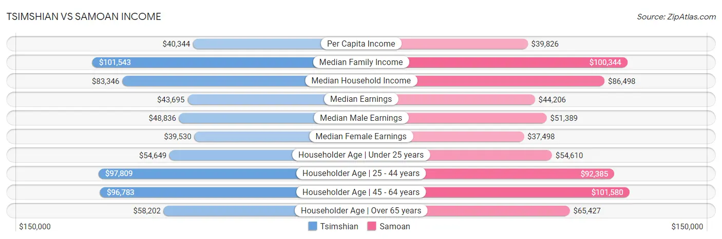 Tsimshian vs Samoan Income