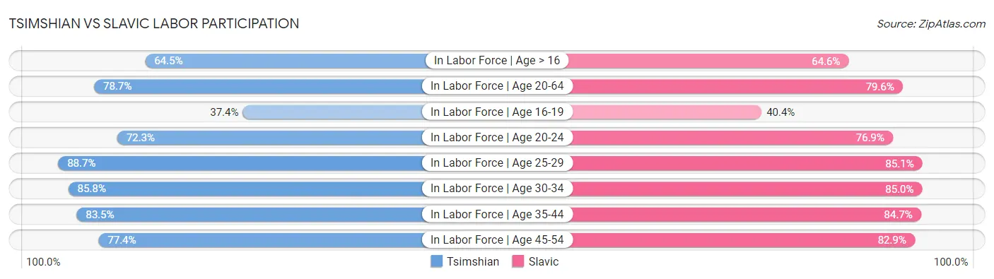 Tsimshian vs Slavic Labor Participation