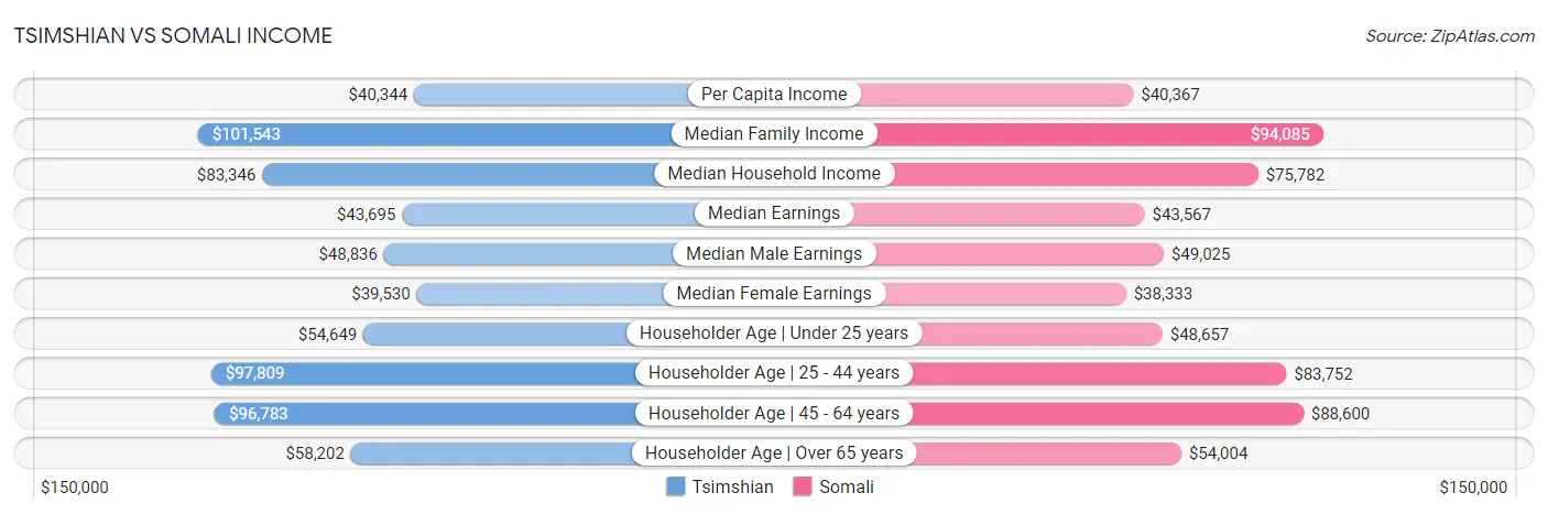 Tsimshian vs Somali Income