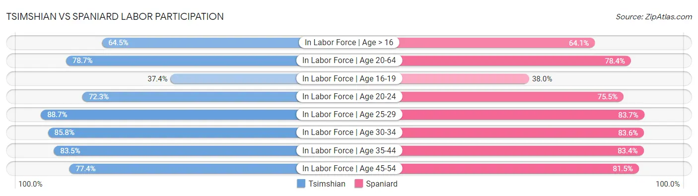 Tsimshian vs Spaniard Labor Participation