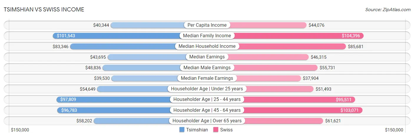 Tsimshian vs Swiss Income