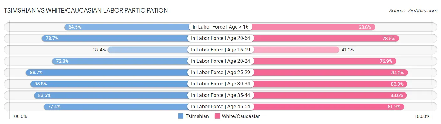Tsimshian vs White/Caucasian Labor Participation