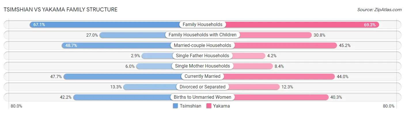 Tsimshian vs Yakama Family Structure