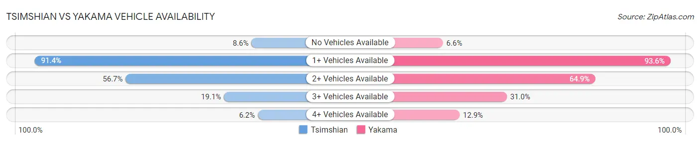 Tsimshian vs Yakama Vehicle Availability