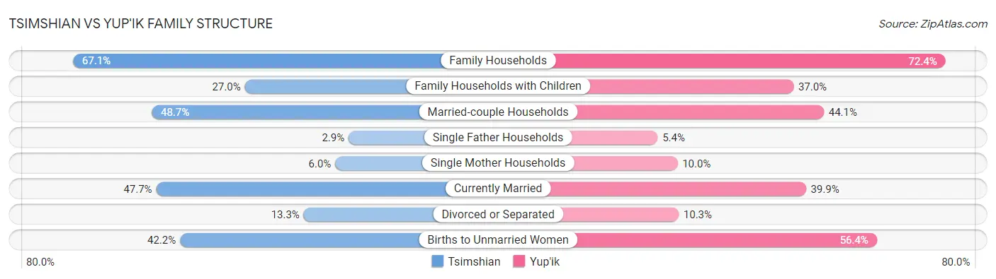 Tsimshian vs Yup'ik Family Structure