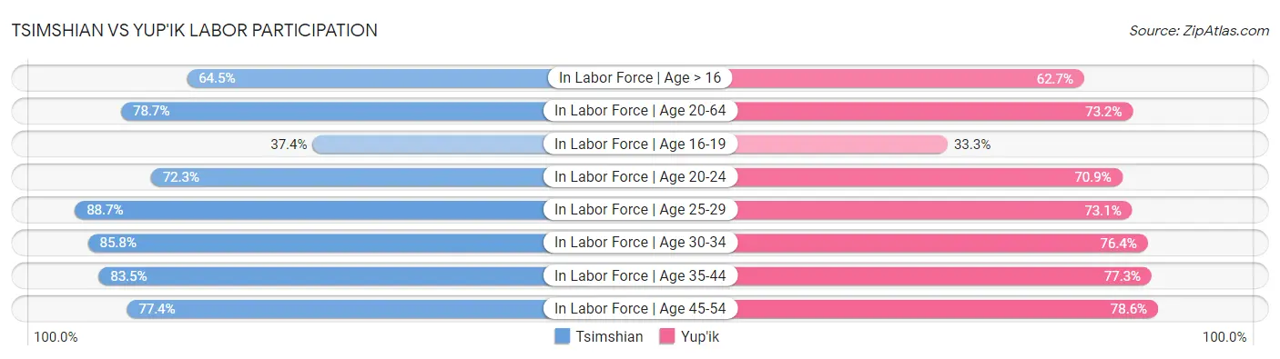 Tsimshian vs Yup'ik Labor Participation