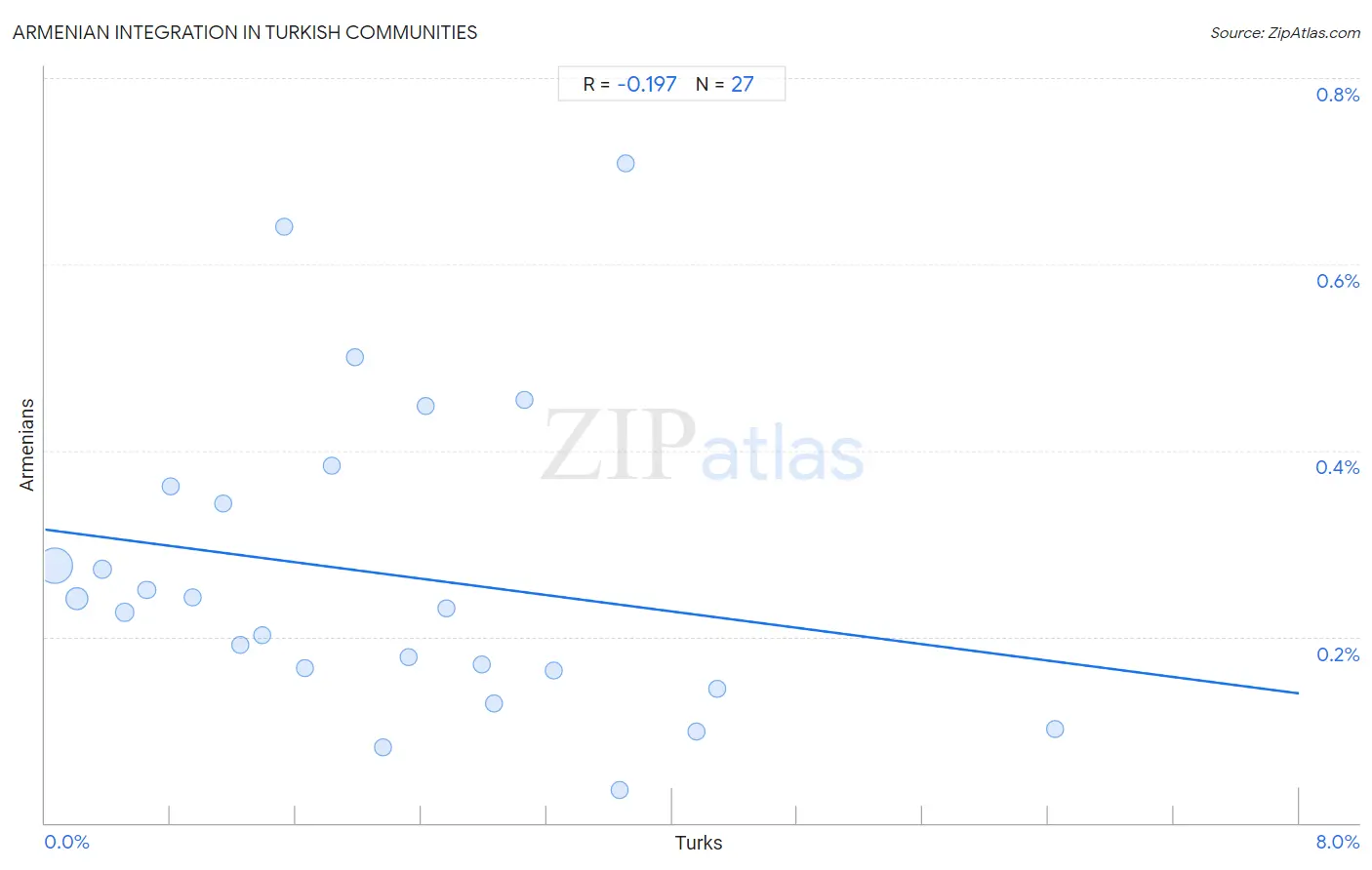 Turkish Integration in Armenian Communities
