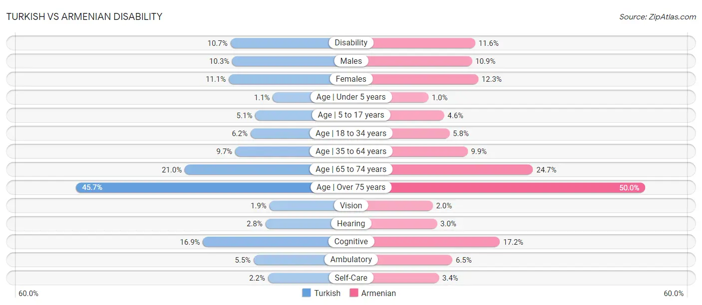 Turkish vs Armenian Disability