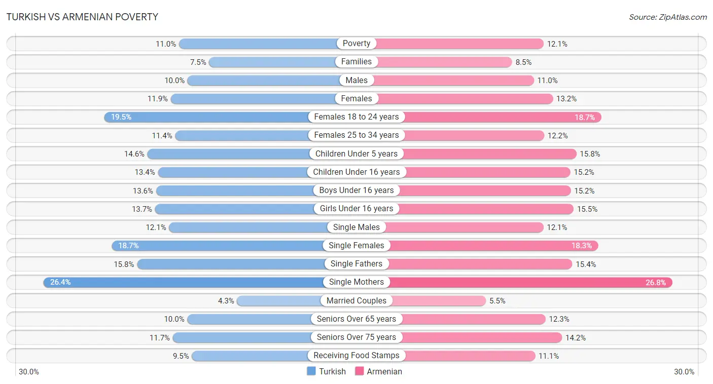 Turkish vs Armenian Poverty