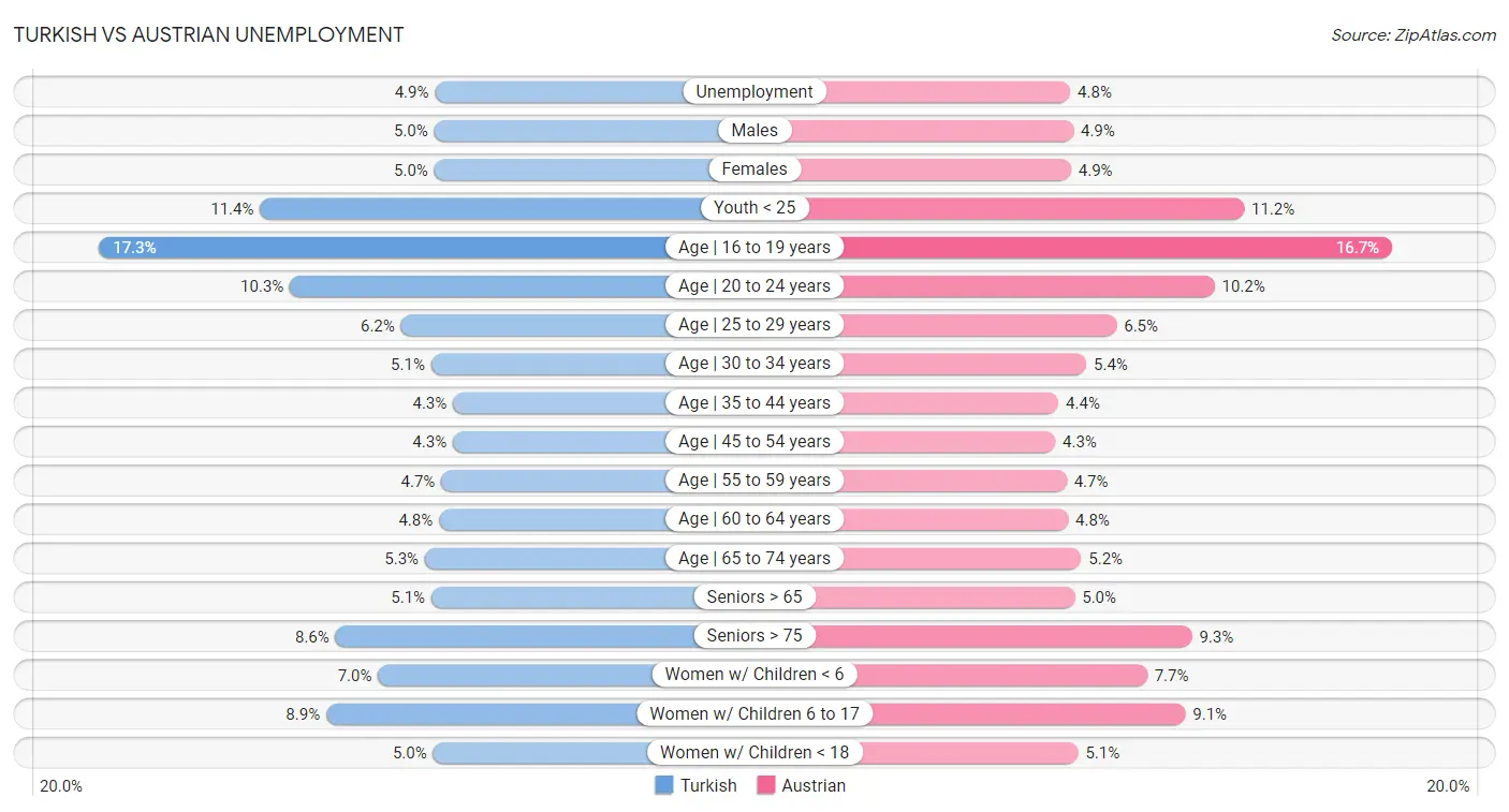 Turkish vs Austrian Unemployment