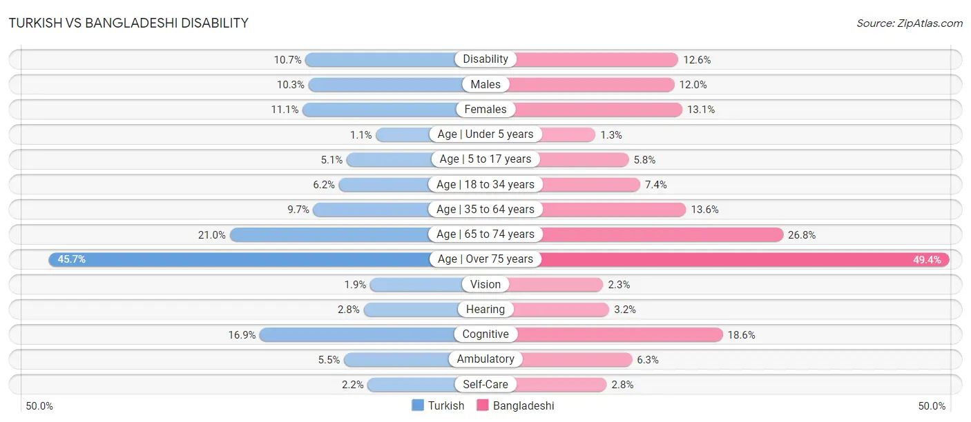 Turkish vs Bangladeshi Disability