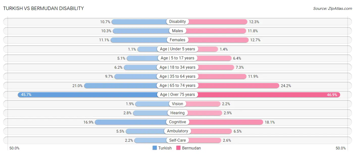 Turkish vs Bermudan Disability