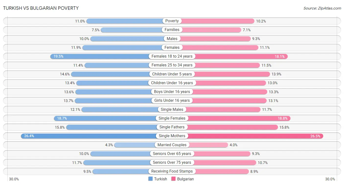 Turkish vs Bulgarian Poverty