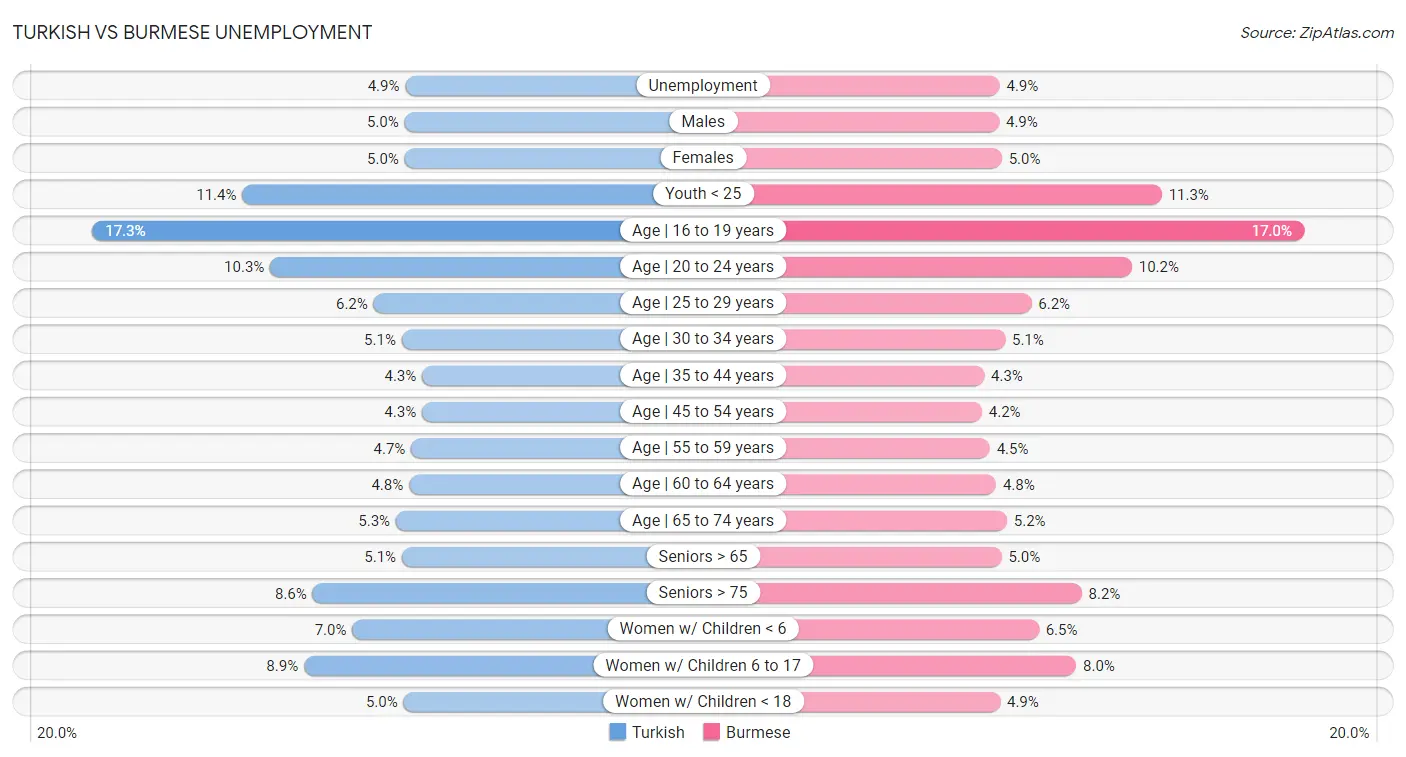 Turkish vs Burmese Unemployment