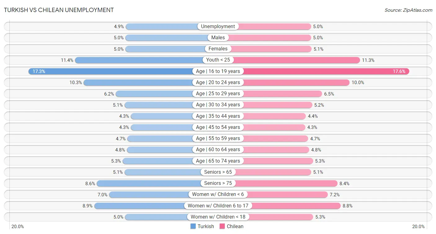 Turkish vs Chilean Unemployment