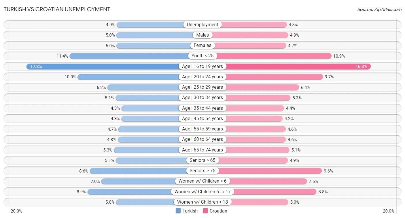 Turkish vs Croatian Unemployment