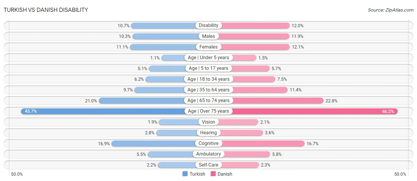 Turkish vs Danish Disability