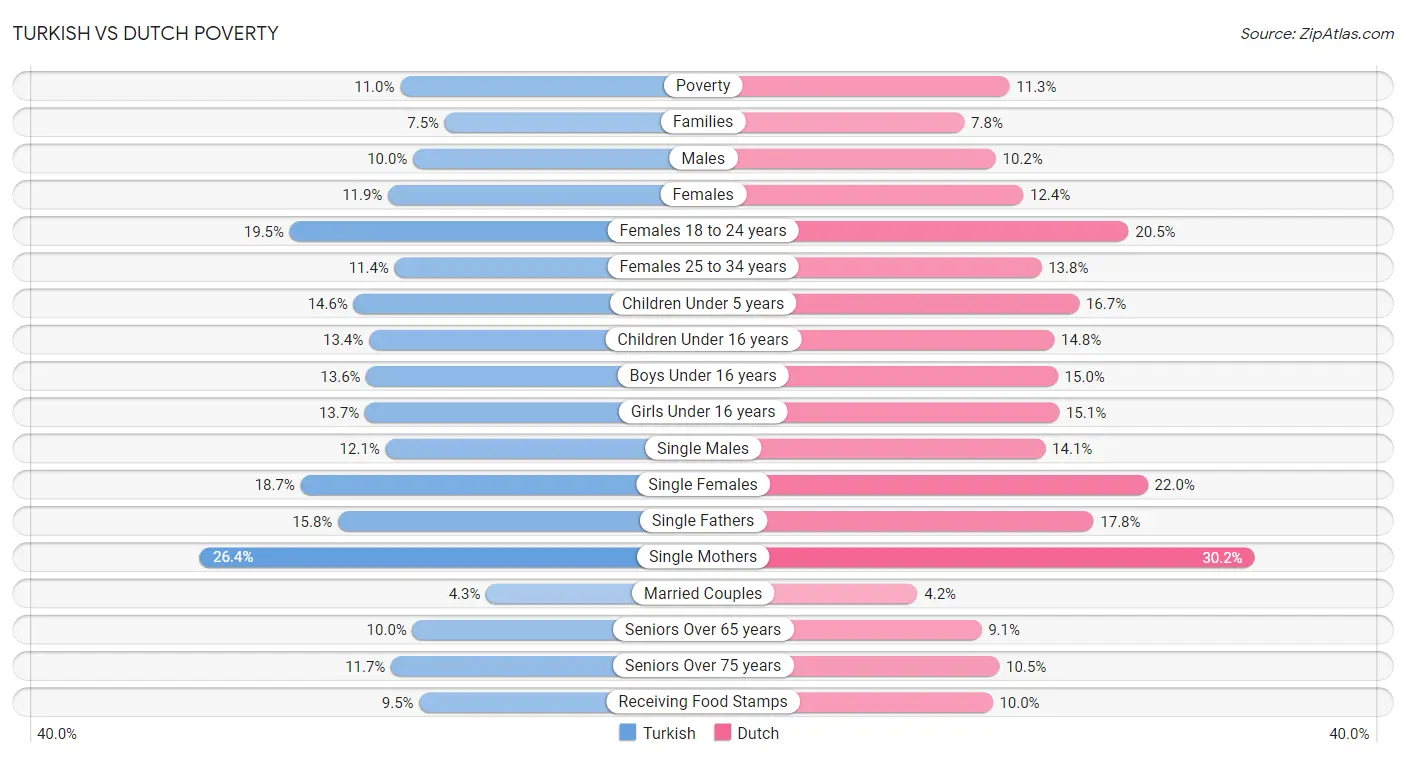 Turkish vs Dutch Poverty