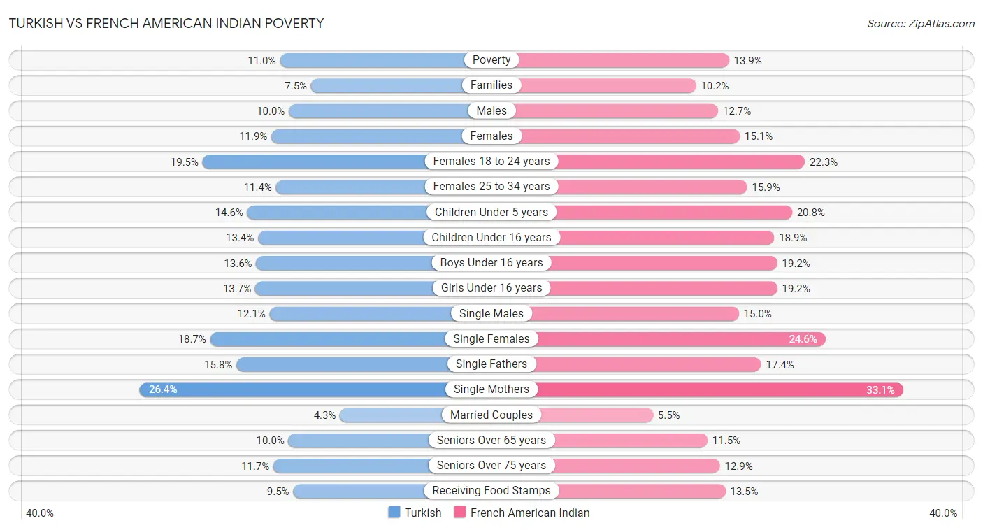 Turkish vs French American Indian Poverty